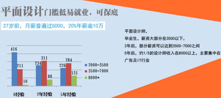 學(xué)習(xí)平面設(shè)計(jì)的就業(yè)方向有哪些？